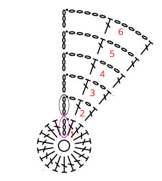 Learning how to read a crochet chart: partial diagram