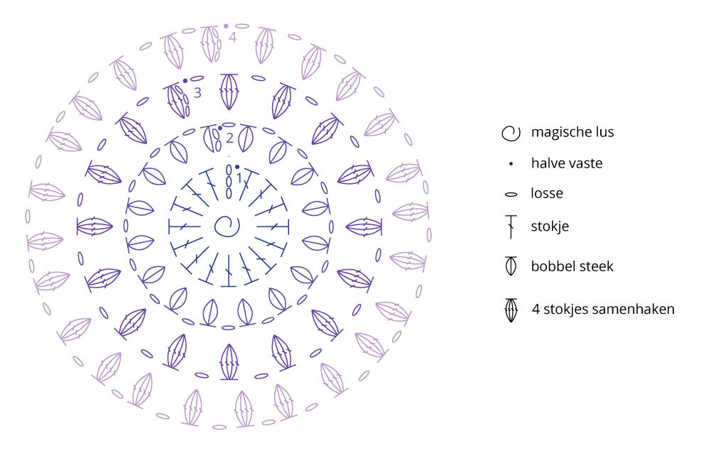 Colour wheel deken haakdiagram